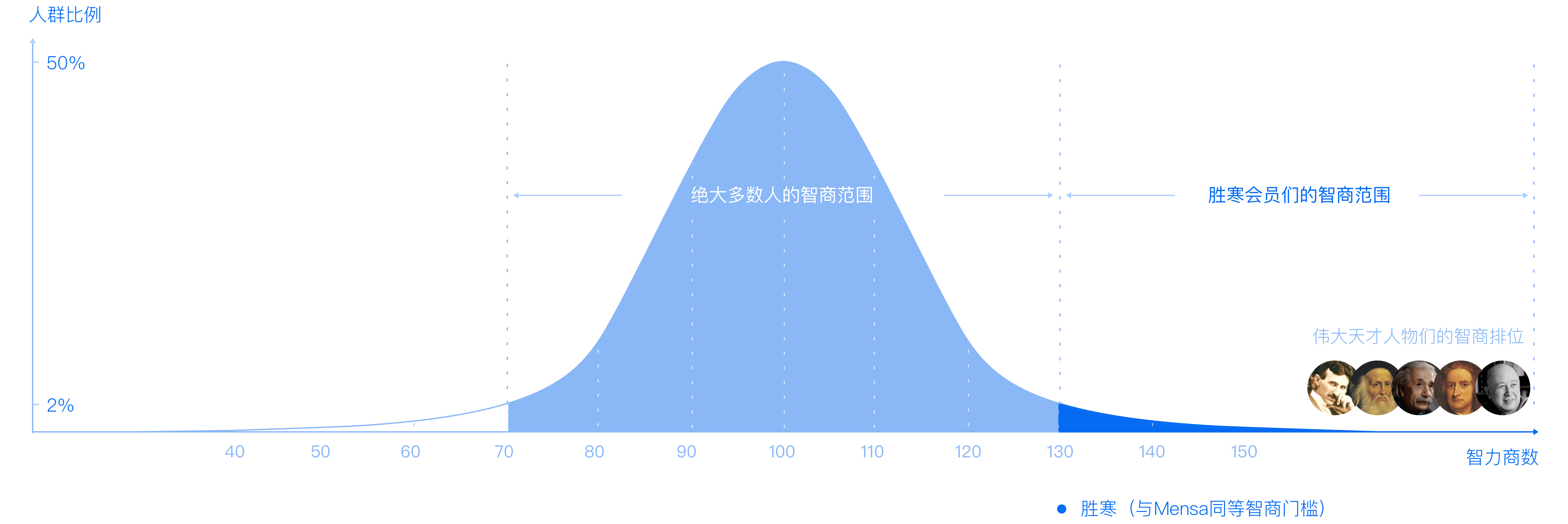 有益社会的角度,创造机会为其赋能在胜寒(高智商人群俱乐部)的成员中